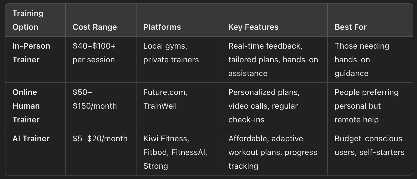 Table comparing in-person trainers ($40–$100+ per session), online human trainers ($50–$150/month) and AI trainers ($5–$20/month)
