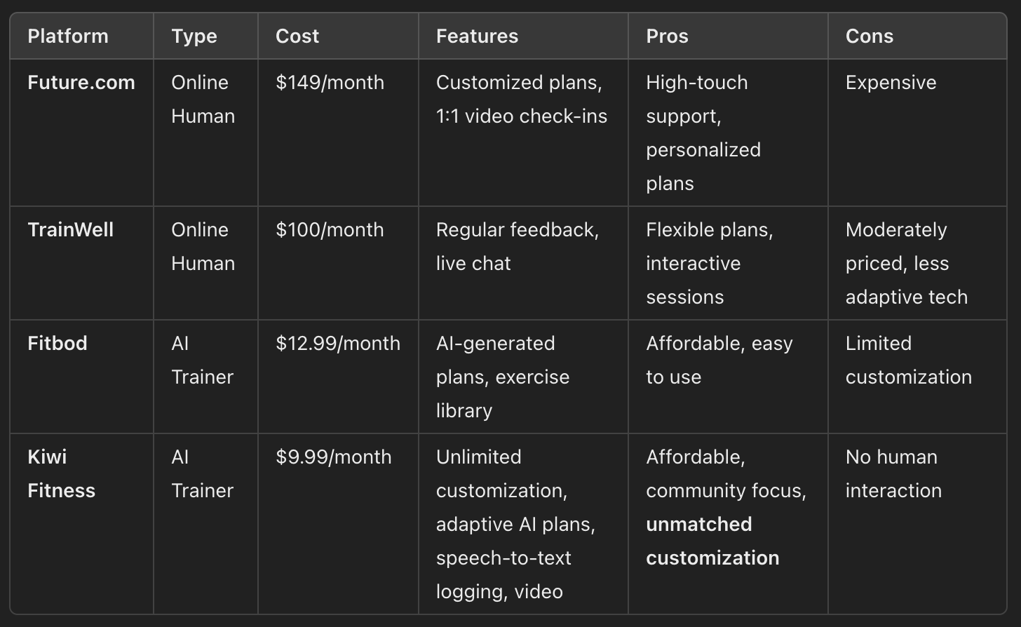 Table comparing Future.com ($149/month), TrainWell ($100/month), Fitbod ($12.99/month) and Kiwi Fitness ($9.99/month) by features, pros and cons